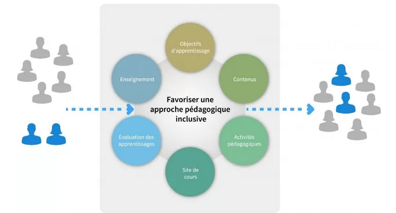 Schéma montrant quels domaines pédagogiques peuvent permettre de favoriser une approche pédagogique inclusive. Parmi eux,l'enseignement, l'évaluation, les objectifs pédagogiques, les activités, le site du cours et les contenus pédagogiques.